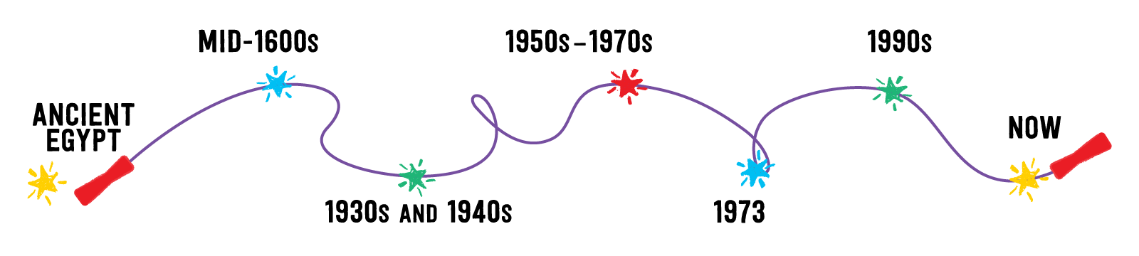 A looping jumprope illustrated like a timeline, featuring Ancient Egypt, the mid-1600s, the 1930s and 40s, the 1950s–70s, 1973, the 1990s and now.